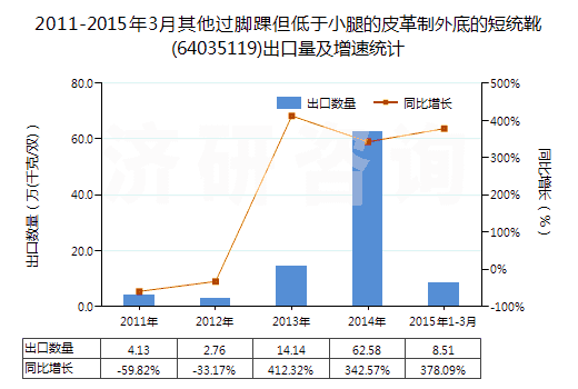 2011-2015年3月其他過腳踝但低于小腿的皮革制外底的短統(tǒng)靴(64035119)出口量及增速統(tǒng)計